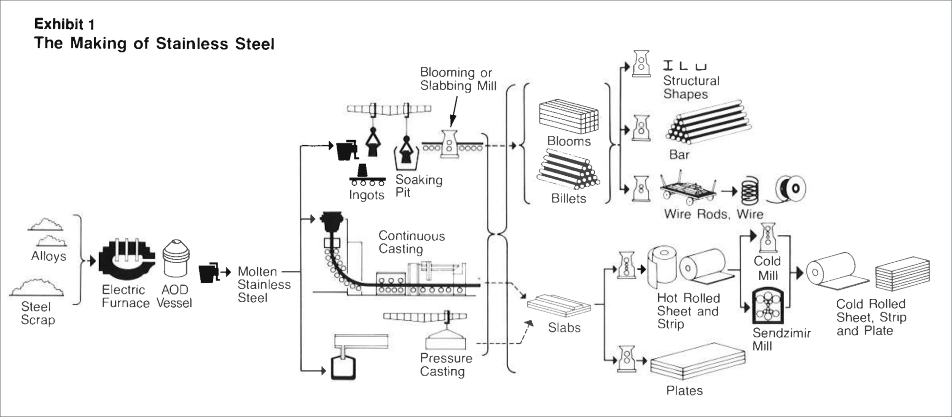 Carbon Steel Pipe-How is stainless steel made?